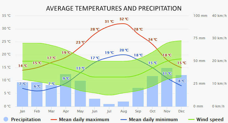 Weather in Menorca