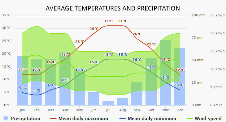 Weather in Sardinia