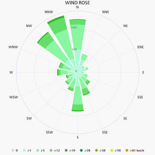 Wind rose in Sicily