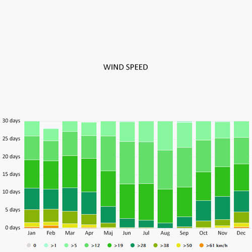 Wind speed in Canal du Midi