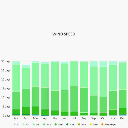 Wind speed in Sicily