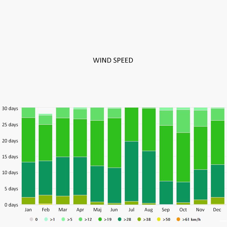 Wind speed in Antigua