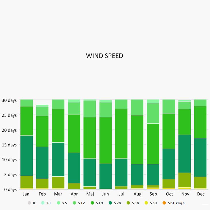 Wind speed in Bahamas