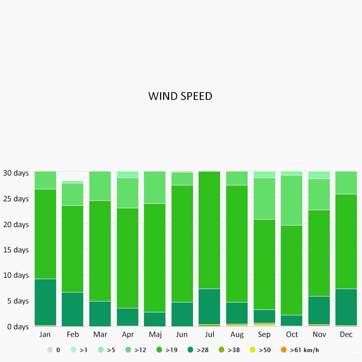 Wind speed in British Virgin Islands