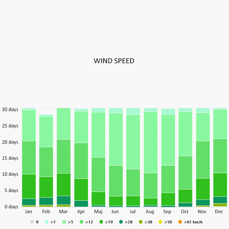 Wind speed in Bonifacio