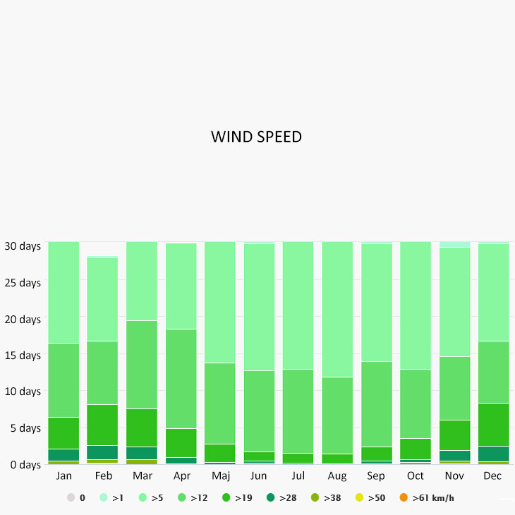 Wind speed in Ormos Panagias